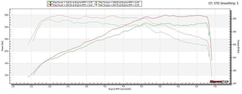 Evolution Racewerks Sports Series 4.5" High Flow Catted Downpipe – BMW B58 F & G Chassis (Up to 2024) – dyno chart