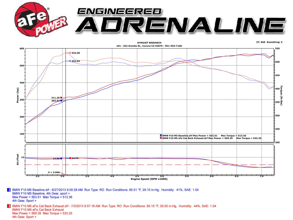 aFe Mach Force XP Cat-Back Exhaust – BMW M5 (F10) - 49-36317-C
