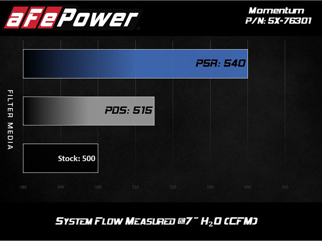aFe Momentum Pro 5R Stage 2 Intake – BMW S63 M5 / M6 (F10 / F06 / F12 / F13) - 54-76301