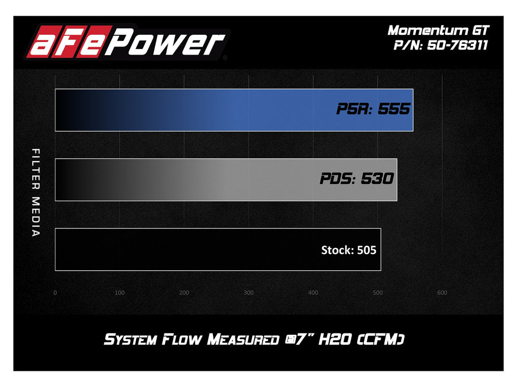aFe Momentum GT Pro 5R Cold Air Intake – BMW 335i / 435i / M235i / M2 (F30 / F32 / F22 / F87, N55) - 54-76311