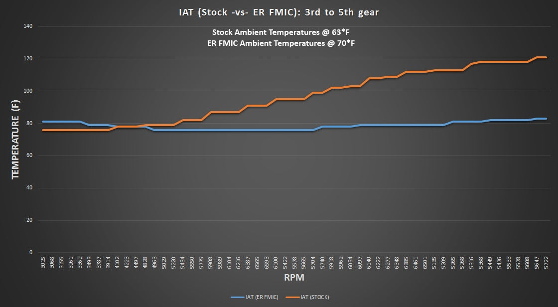 Evolution Racewerks FMIC Intercooler – BMW 335i / 435i – intake air temp test chart 2