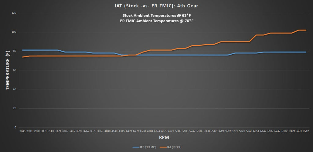 Evolution Racewerks FMIC Intercooler – BMW 228i / 320i / 328i / 428i (N20 / N26) – intake air temp test chart