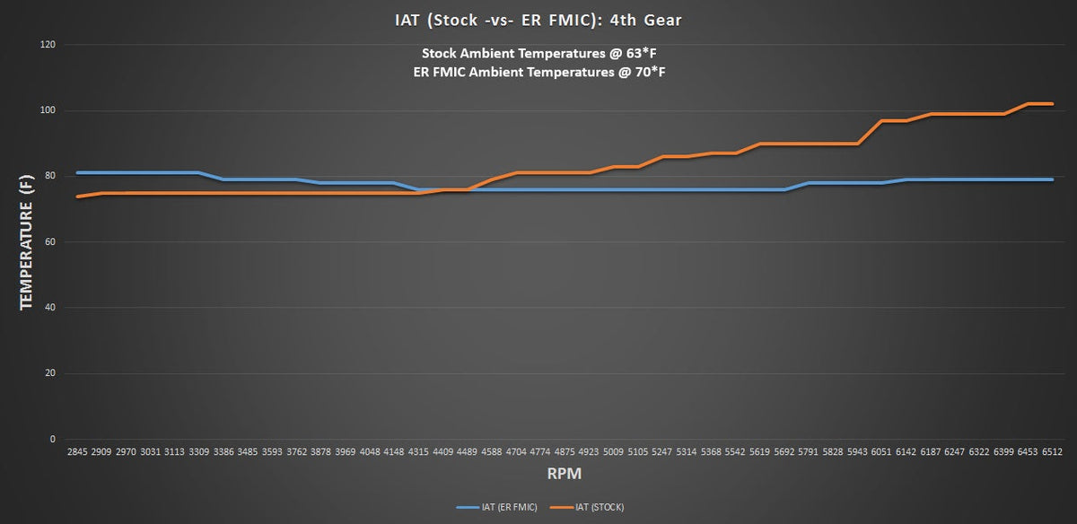 Evolution Racewerks FMIC Intercooler – BMW M2 (F87) – intake air temp test chart
