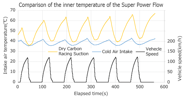 HKS Cold Air Intake stop-and-go intake temperature test