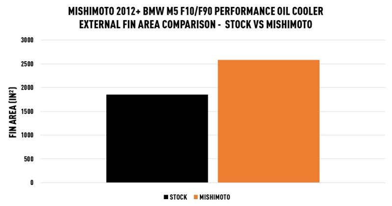 Mishimoto Performance Oil Cooler, Silver for BMW S63 M5 / M6 / M8 and M850i (F10 / F1x / F90 / F9x / G1x) (view 8)