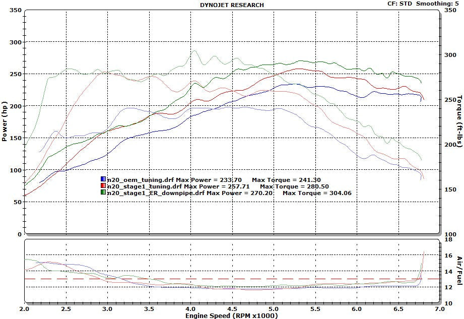 Evolution Racewerks Competition 4" Downpipe – BMW 328i / 428i (N20, F30 / F32) – dyno chart