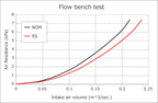 HKS Racing Suction flow bench test, 13 percent more airflow at 7 kPa
