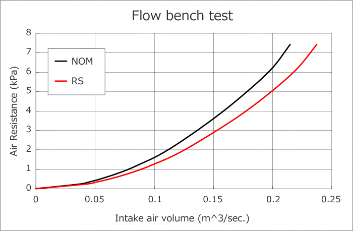 HKS Racing Suction flow bench test, 13 percent more airflow at 7 kPa