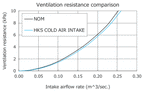 HKS Cold Air Intake airflow resistance vs stock, in-house data