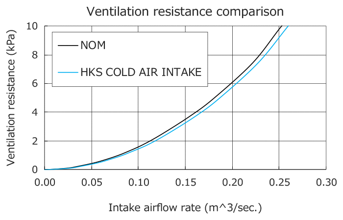 HKS Cold Air Intake airflow resistance vs stock, in-house data