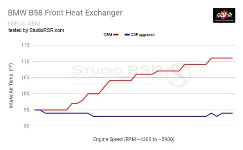 CSF #8131B satin black triple-pass heat exchanger for BMW F2x/F3x B58/B48 (view 5)
