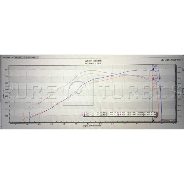 Pure Turbos Stage 2+ upgrade turbos for BMW M2, M3 & M4 (S55) (view 2)